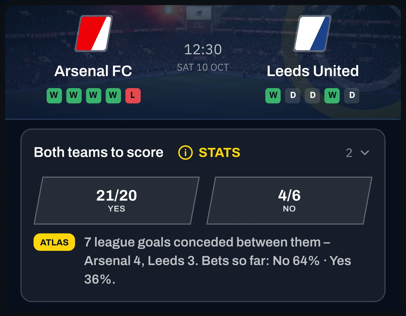 A Bet247 match card: Arsenal v Leeds, both teams to score, 21/20 and 4/6, with the Atlas note: seven league goals conceded between them.